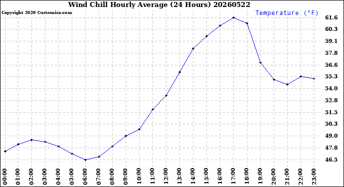 Milwaukee Weather Wind Chill<br>Hourly Average<br>(24 Hours)