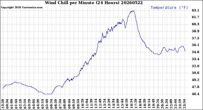 Milwaukee Weather Wind Chill<br>per Minute<br>(24 Hours)