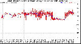 Milwaukee Weather Wind Direction<br>Normalized and Average<br>(24 Hours) (Old)