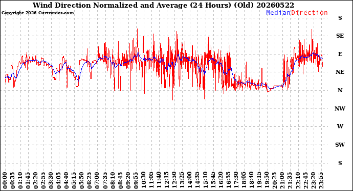 Milwaukee Weather Wind Direction<br>Normalized and Average<br>(24 Hours) (Old)