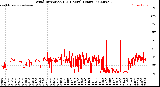 Milwaukee Weather Wind Direction<br>(24 Hours) (Raw)