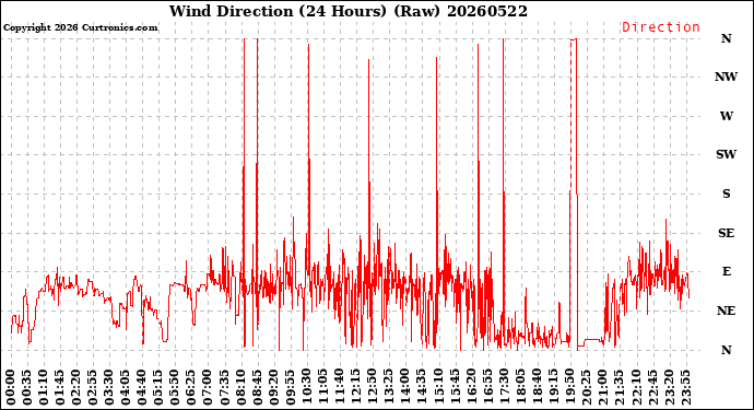 Milwaukee Weather Wind Direction<br>(24 Hours) (Raw)