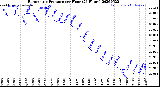 Milwaukee Weather Barometric Pressure<br>per Hour<br>(24 Hours)