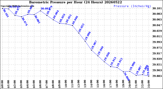 Milwaukee Weather Barometric Pressure<br>per Hour<br>(24 Hours)