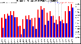 Milwaukee Weather Barometric Pressure<br>Daily High/Low