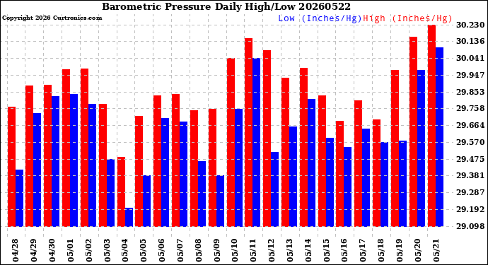 Milwaukee Weather Barometric Pressure<br>Daily High/Low