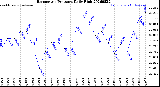 Milwaukee Weather Barometric Pressure<br>Daily High