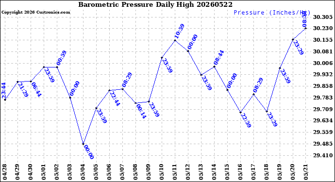 Milwaukee Weather Barometric Pressure<br>Daily High