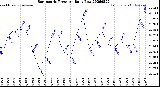 Milwaukee Weather Barometric Pressure<br>Daily Low