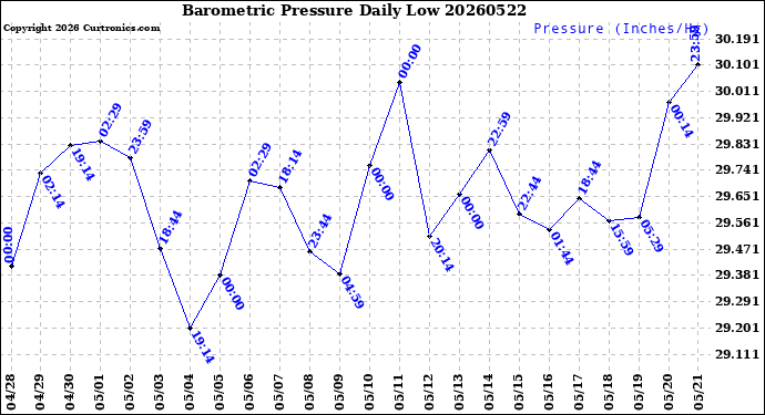 Milwaukee Weather Barometric Pressure<br>Daily Low