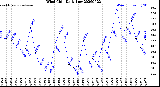 Milwaukee Weather Wind Chill<br>Daily Low