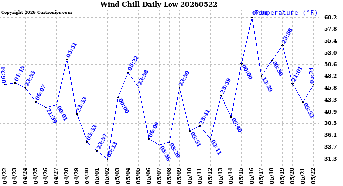 Milwaukee Weather Wind Chill<br>Daily Low