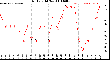 Milwaukee Weather Dew Point<br>(24 Hours)