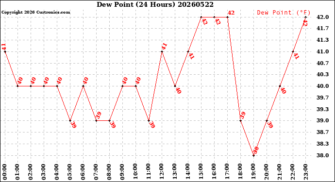 Milwaukee Weather Dew Point<br>(24 Hours)