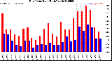 Milwaukee Weather Dew Point<br>Daily High/Low