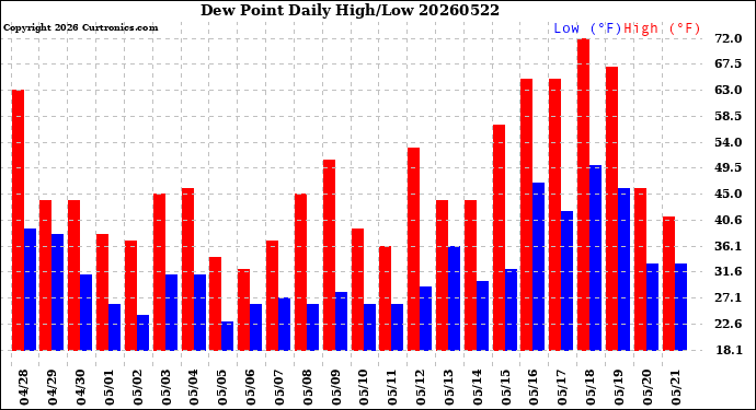 Milwaukee Weather Dew Point<br>Daily High/Low