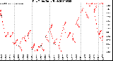 Milwaukee Weather Dew Point<br>Daily High