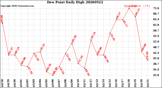 Milwaukee Weather Dew Point<br>Daily High