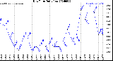 Milwaukee Weather Dew Point<br>Daily Low