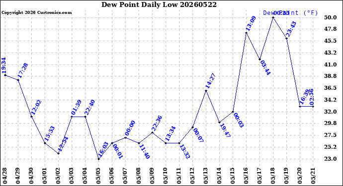 Milwaukee Weather Dew Point<br>Daily Low