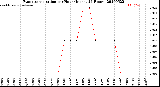 Milwaukee Weather Evapotranspiration<br>per Hour<br>(Inches 24 Hours)