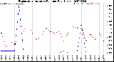 Milwaukee Weather Evapotranspiration<br>vs Rain per Day<br>(Inches)