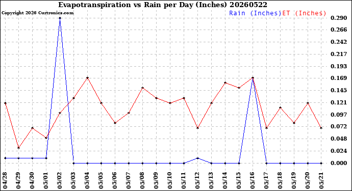 Milwaukee Weather Evapotranspiration<br>vs Rain per Day<br>(Inches)