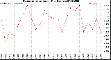 Milwaukee Weather Evapotranspiration<br>per Day (Inches)