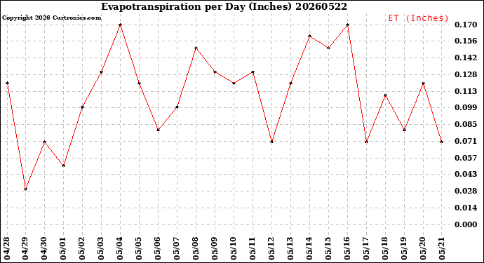 Milwaukee Weather Evapotranspiration<br>per Day (Inches)