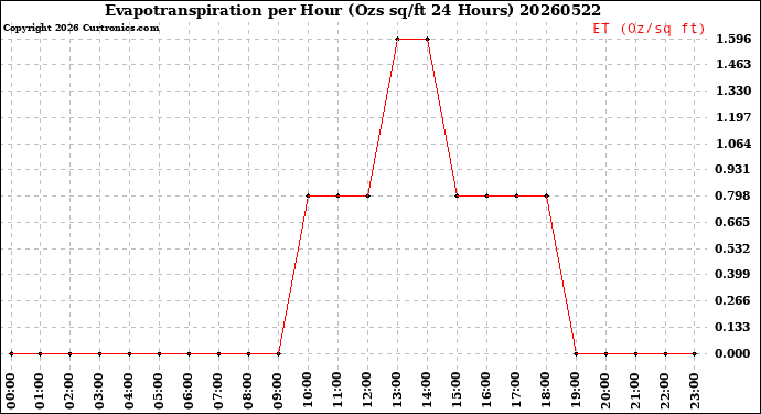 Milwaukee Weather Evapotranspiration<br>per Hour<br>(Ozs sq/ft 24 Hours)