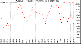 Milwaukee Weather Evapotranspiration<br>per Day (Ozs sq/ft)