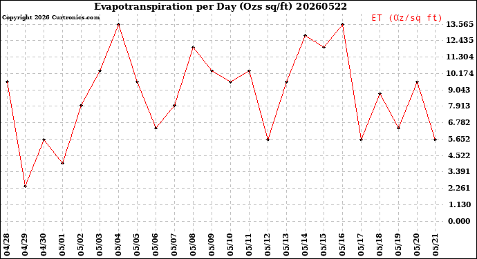 Milwaukee Weather Evapotranspiration<br>per Day (Ozs sq/ft)