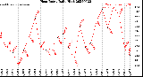 Milwaukee Weather Heat Index<br>Daily High