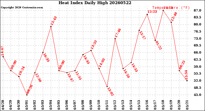 Milwaukee Weather Heat Index<br>Daily High