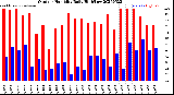 Milwaukee Weather Outdoor Humidity<br>Daily High/Low