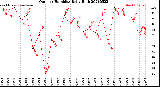 Milwaukee Weather Outdoor Humidity<br>Daily High