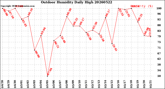 Milwaukee Weather Outdoor Humidity<br>Daily High