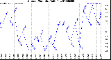 Milwaukee Weather Outdoor Humidity<br>Daily Low