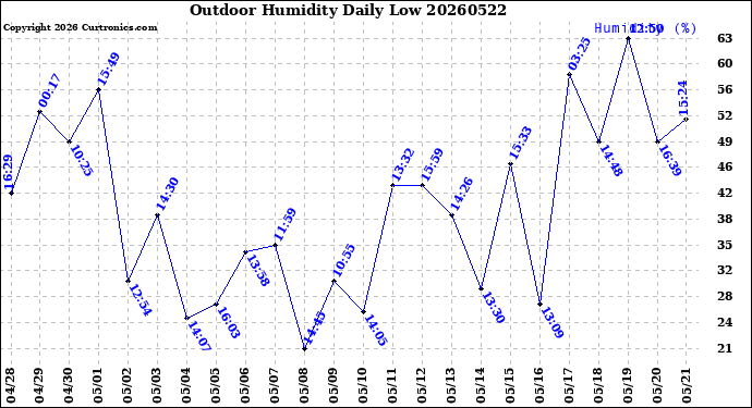 Milwaukee Weather Outdoor Humidity<br>Daily Low