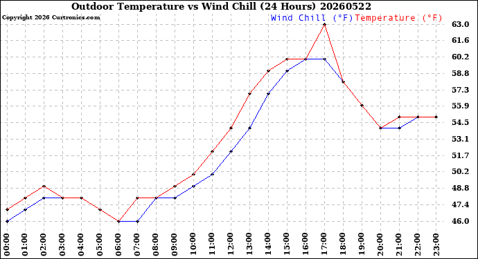 Milwaukee Weather Outdoor Temperature<br>vs Wind Chill<br>(24 Hours)