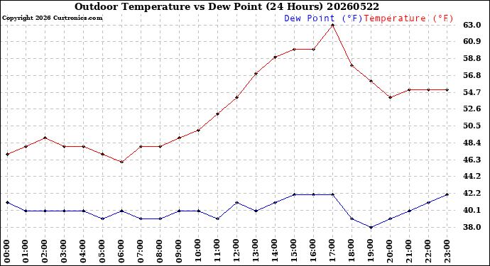 Milwaukee Weather Outdoor Temperature<br>vs Dew Point<br>(24 Hours)