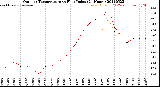 Milwaukee Weather Outdoor Temperature<br>vs Heat Index<br>(24 Hours)