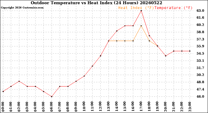 Milwaukee Weather Outdoor Temperature<br>vs Heat Index<br>(24 Hours)