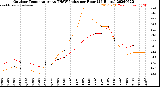 Milwaukee Weather Outdoor Temperature<br>vs THSW Index<br>per Hour<br>(24 Hours)