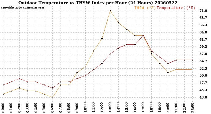 Milwaukee Weather Outdoor Temperature<br>vs THSW Index<br>per Hour<br>(24 Hours)