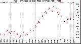 Milwaukee Weather Outdoor Temperature<br>per Hour<br>(24 Hours)