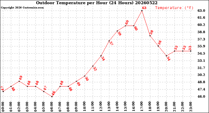 Milwaukee Weather Outdoor Temperature<br>per Hour<br>(24 Hours)