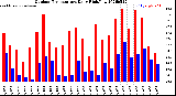 Milwaukee Weather Outdoor Temperature<br>Daily High/Low