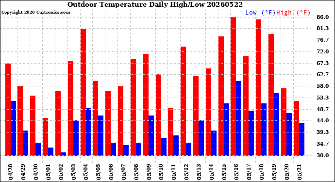 Milwaukee Weather Outdoor Temperature<br>Daily High/Low