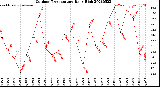 Milwaukee Weather Outdoor Temperature<br>Daily High